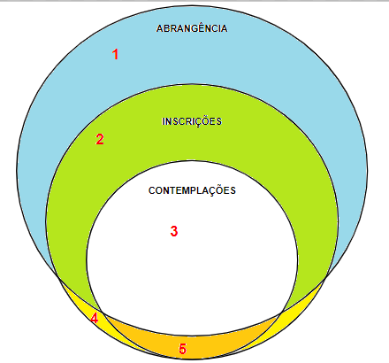 Realação de dos campos de abrangência, inscrições e contemplação como desenvolvidos na pratica